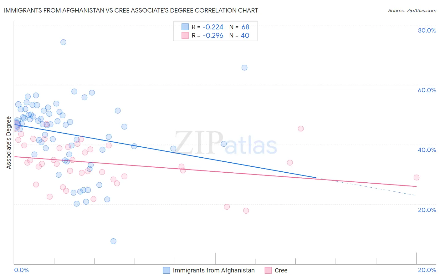 Immigrants from Afghanistan vs Cree Associate's Degree