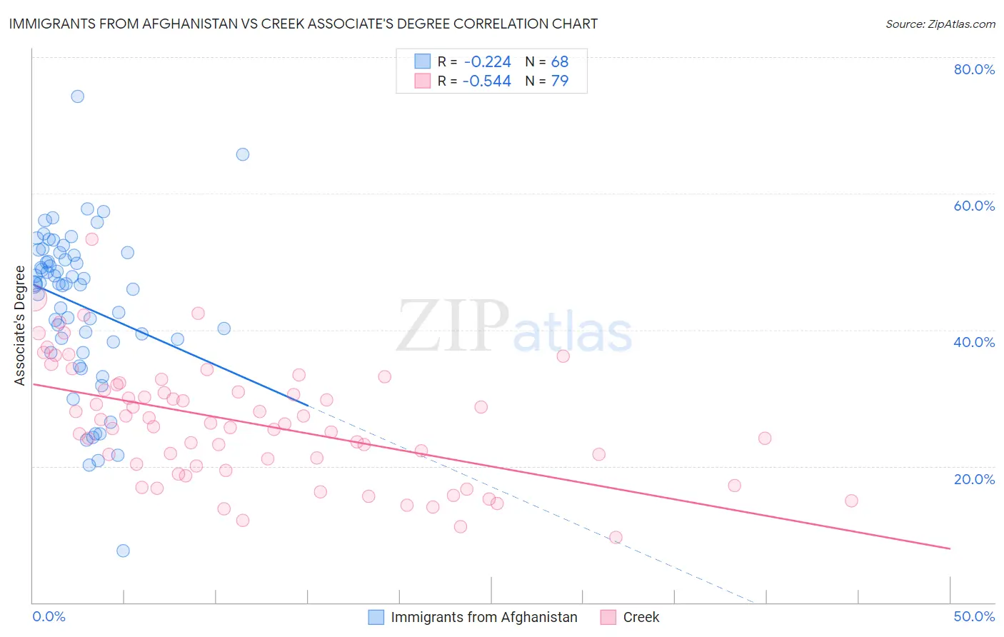 Immigrants from Afghanistan vs Creek Associate's Degree