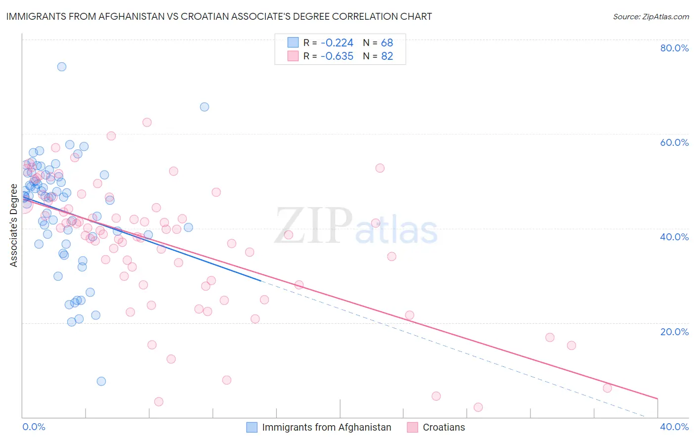 Immigrants from Afghanistan vs Croatian Associate's Degree