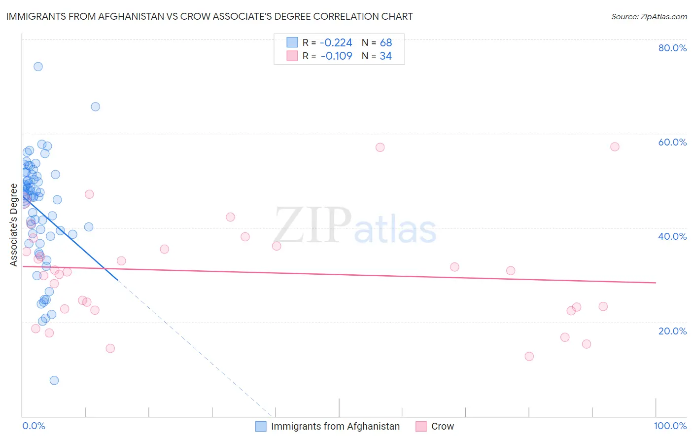 Immigrants from Afghanistan vs Crow Associate's Degree
