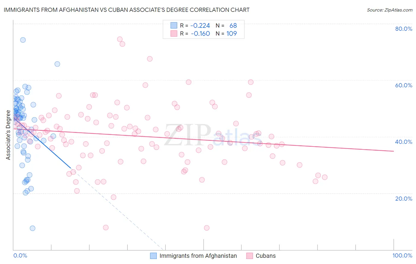 Immigrants from Afghanistan vs Cuban Associate's Degree