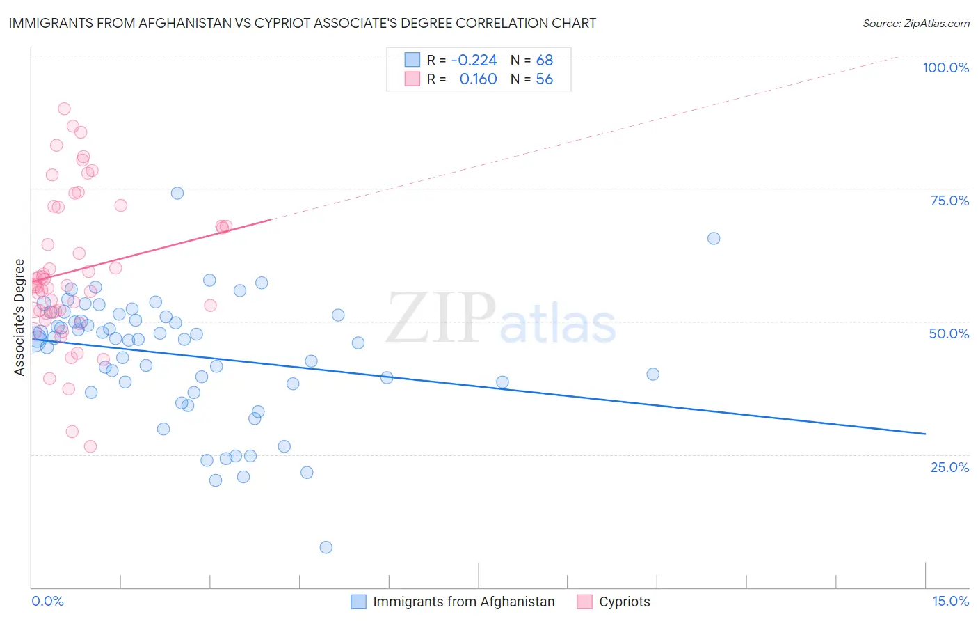 Immigrants from Afghanistan vs Cypriot Associate's Degree