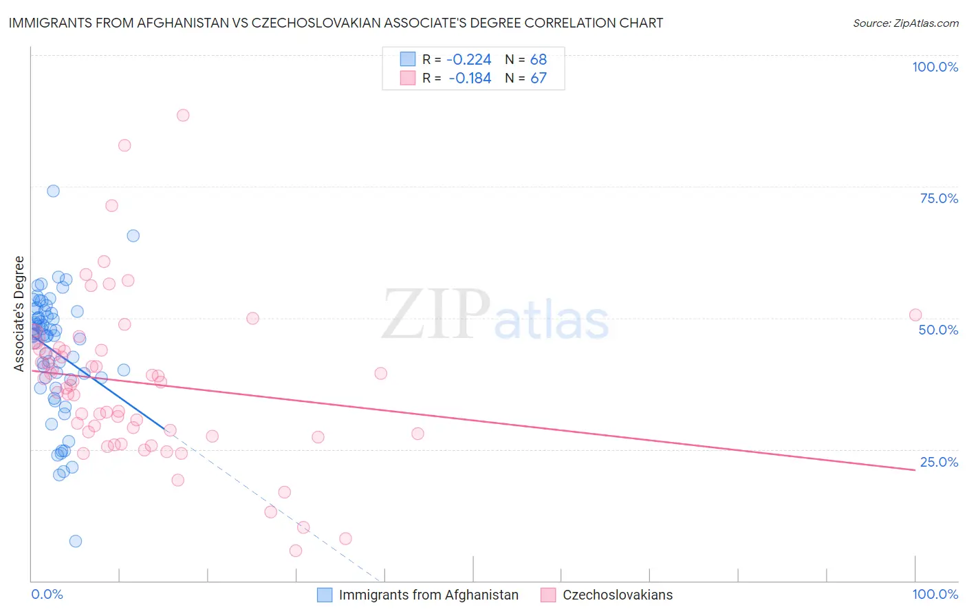 Immigrants from Afghanistan vs Czechoslovakian Associate's Degree