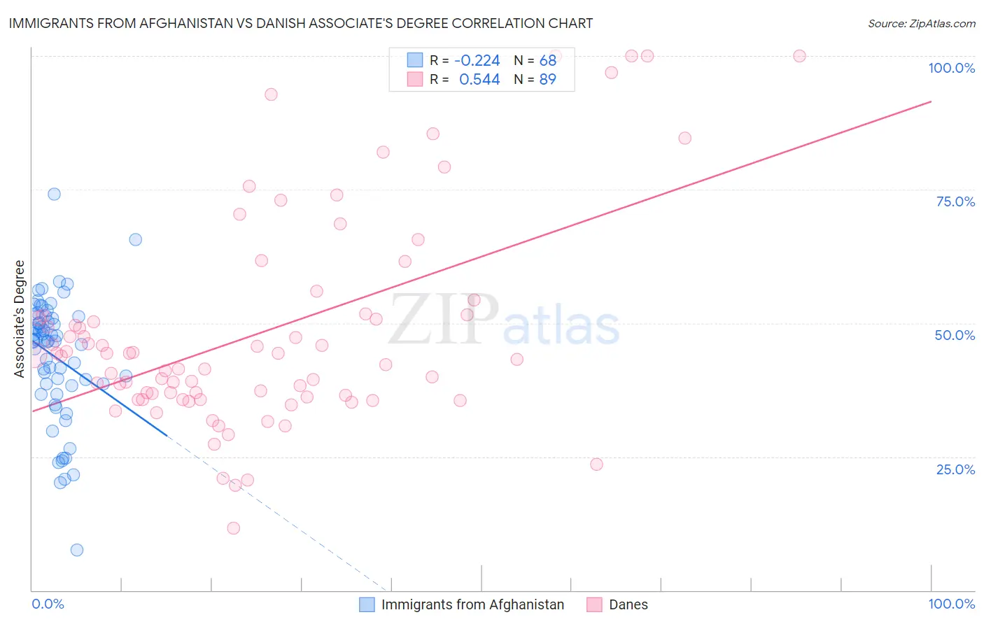 Immigrants from Afghanistan vs Danish Associate's Degree