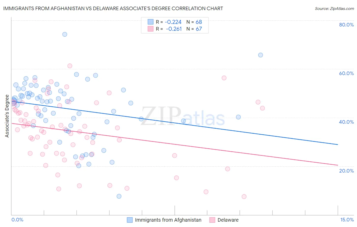 Immigrants from Afghanistan vs Delaware Associate's Degree