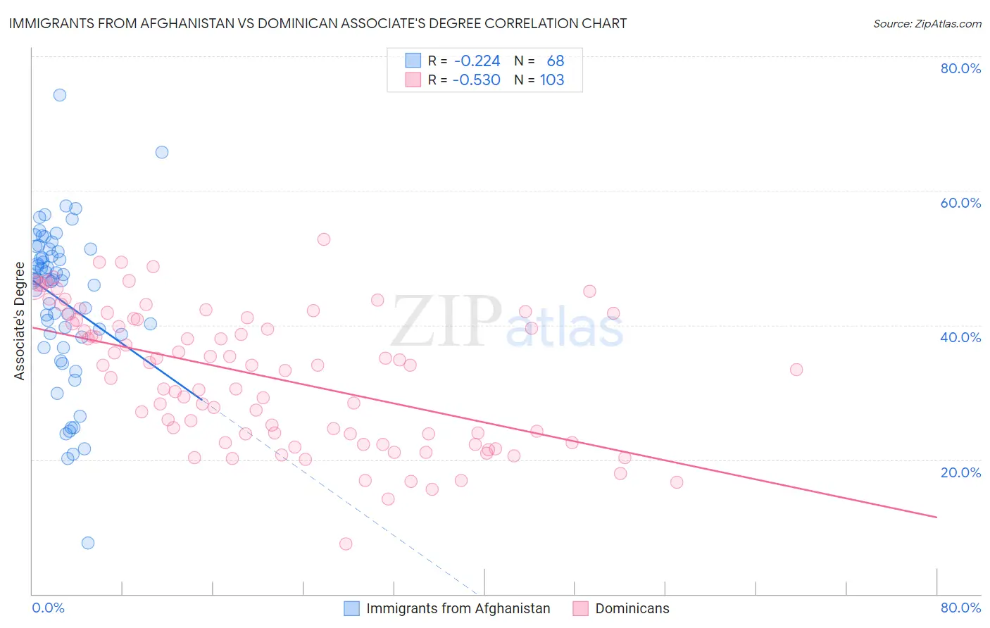 Immigrants from Afghanistan vs Dominican Associate's Degree
