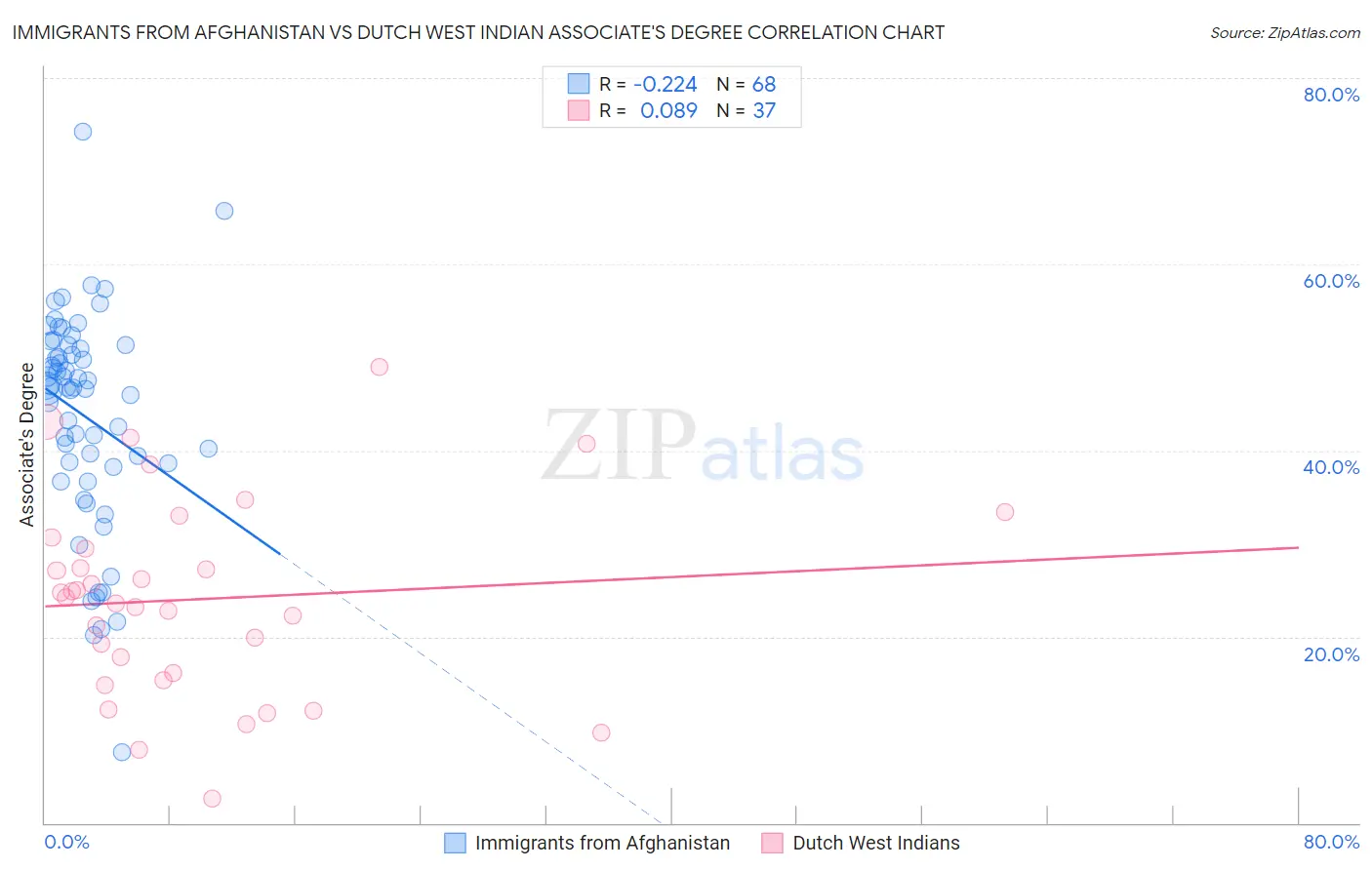 Immigrants from Afghanistan vs Dutch West Indian Associate's Degree