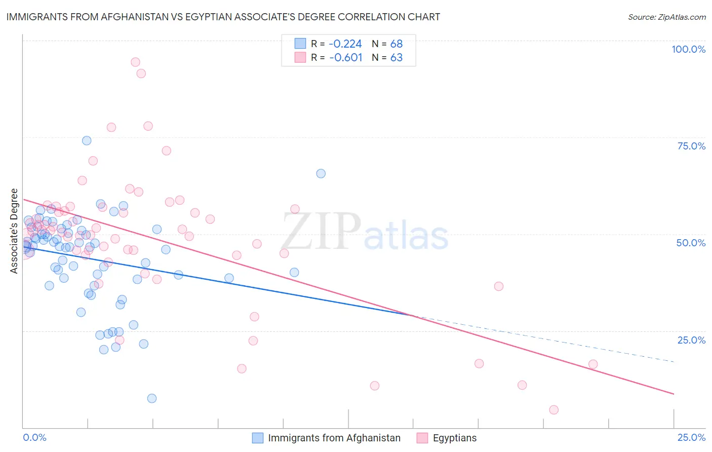 Immigrants from Afghanistan vs Egyptian Associate's Degree