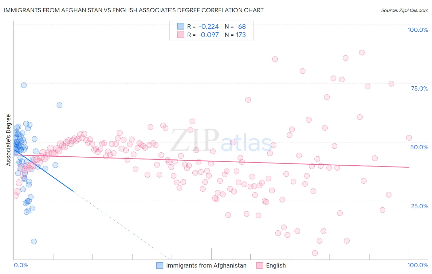 Immigrants from Afghanistan vs English Associate's Degree