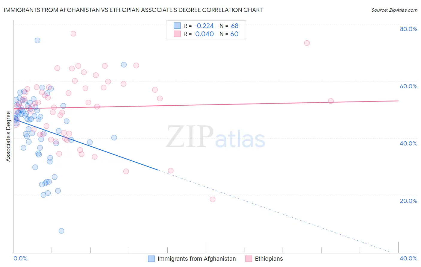 Immigrants from Afghanistan vs Ethiopian Associate's Degree