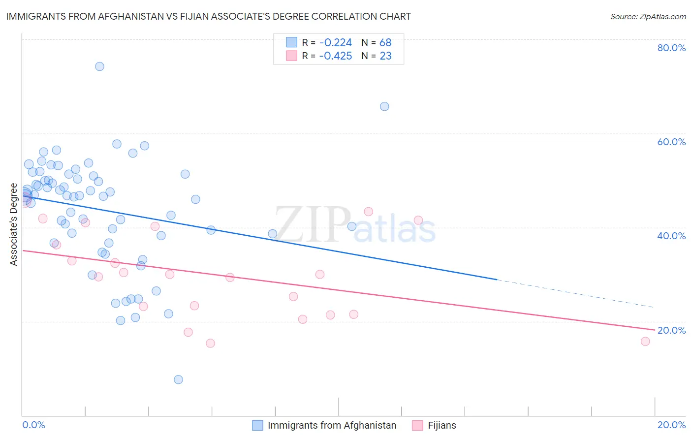 Immigrants from Afghanistan vs Fijian Associate's Degree