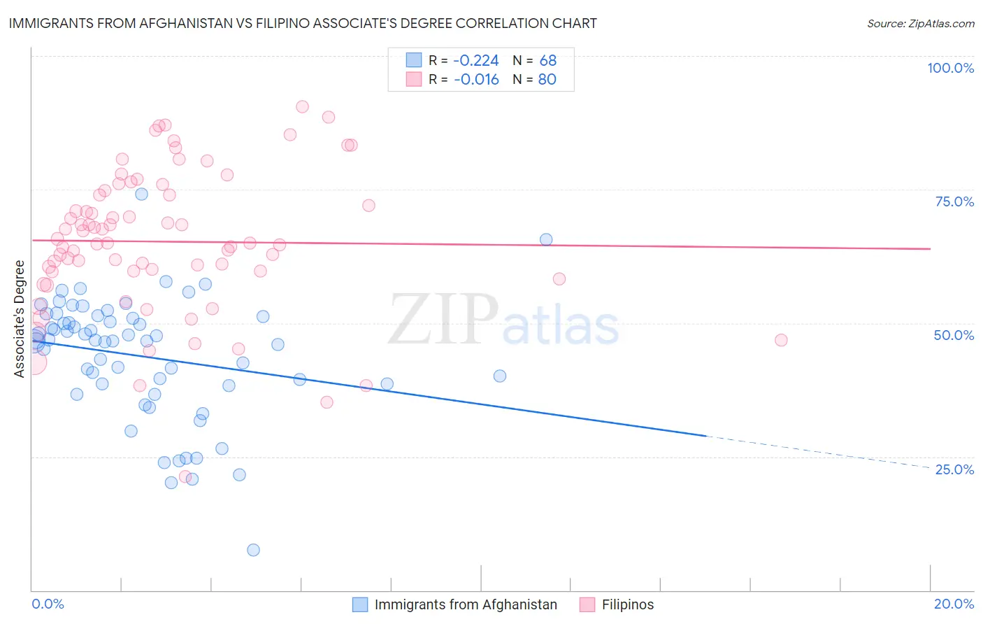 Immigrants from Afghanistan vs Filipino Associate's Degree