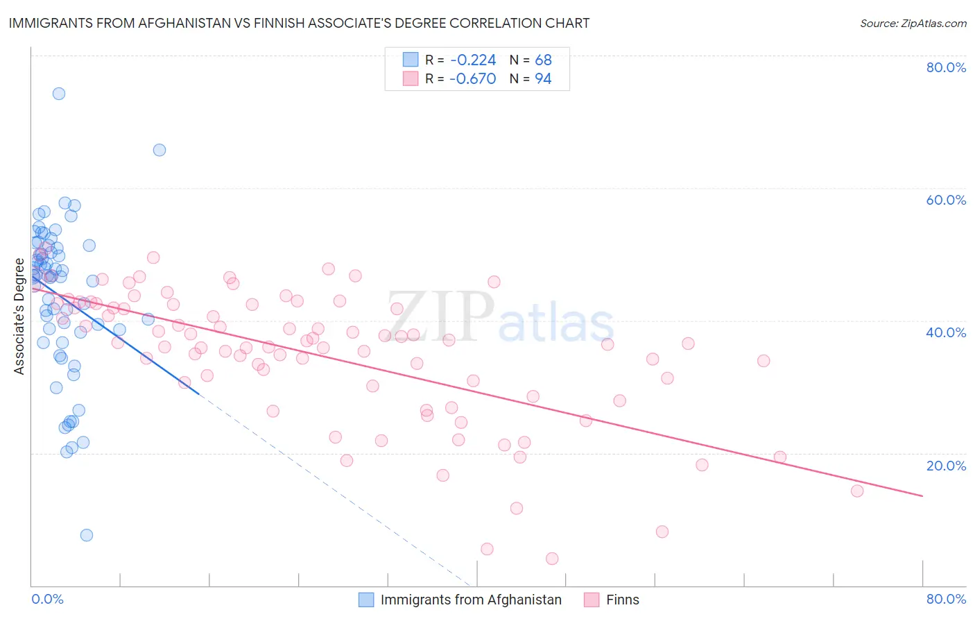 Immigrants from Afghanistan vs Finnish Associate's Degree