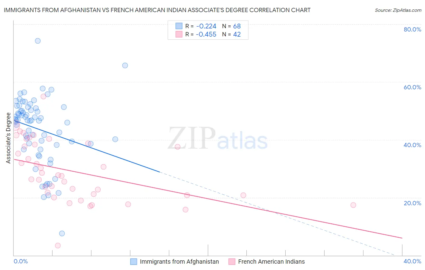 Immigrants from Afghanistan vs French American Indian Associate's Degree