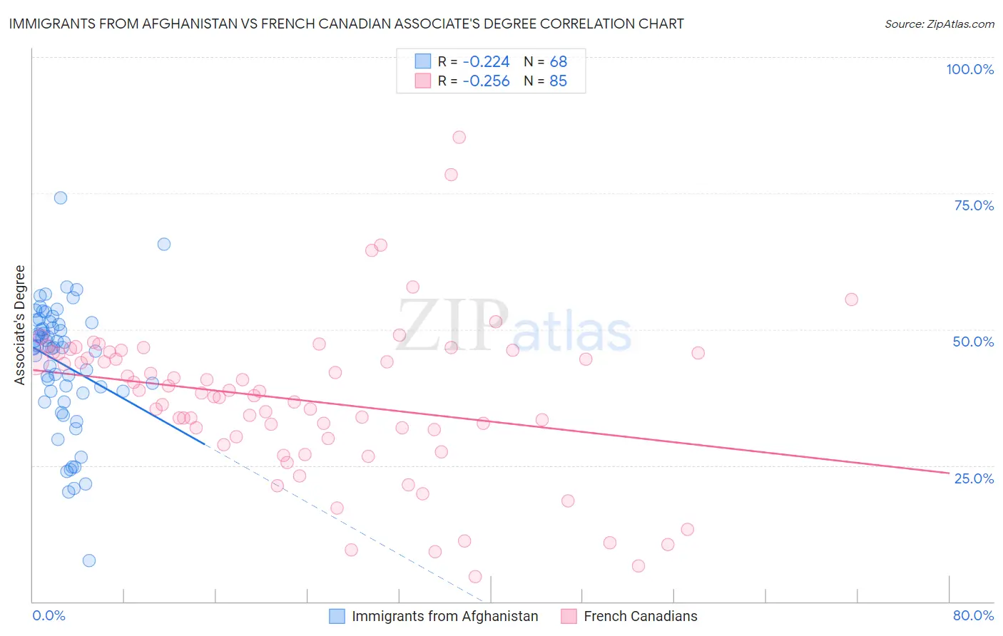 Immigrants from Afghanistan vs French Canadian Associate's Degree