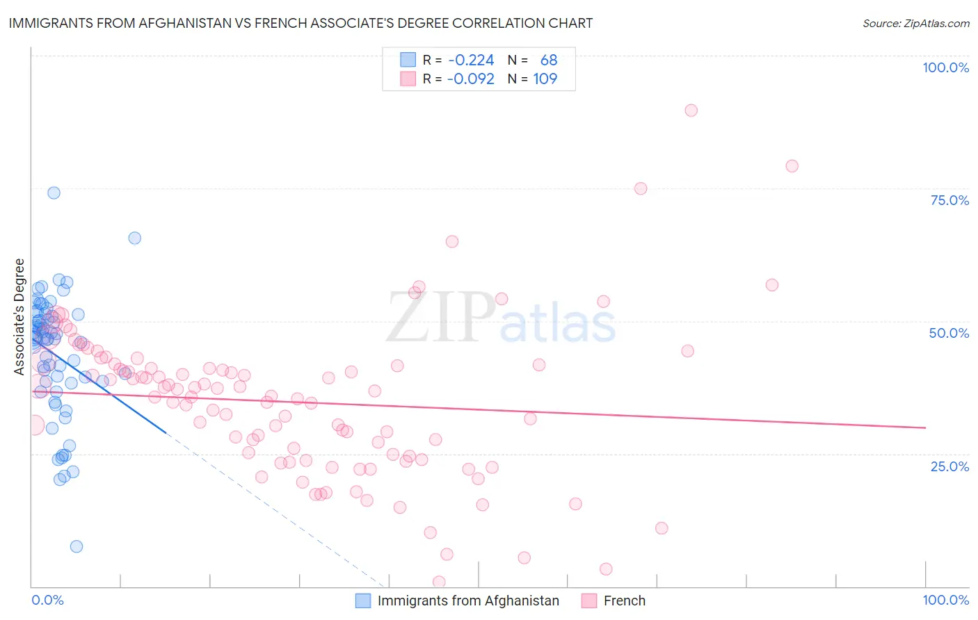 Immigrants from Afghanistan vs French Associate's Degree