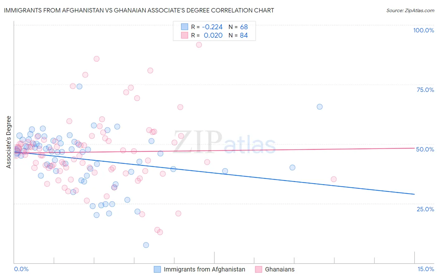 Immigrants from Afghanistan vs Ghanaian Associate's Degree