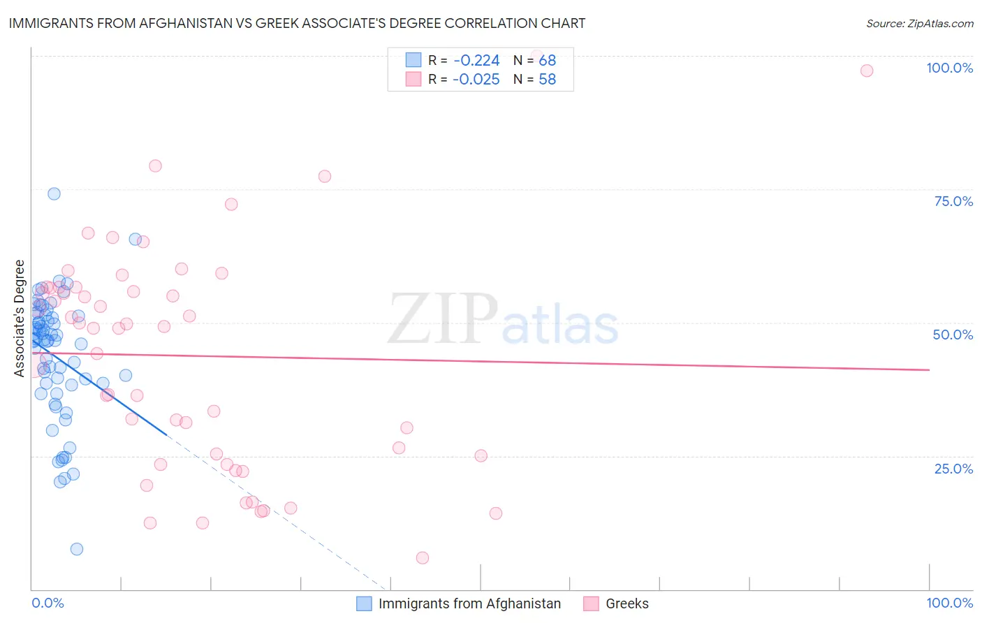 Immigrants from Afghanistan vs Greek Associate's Degree