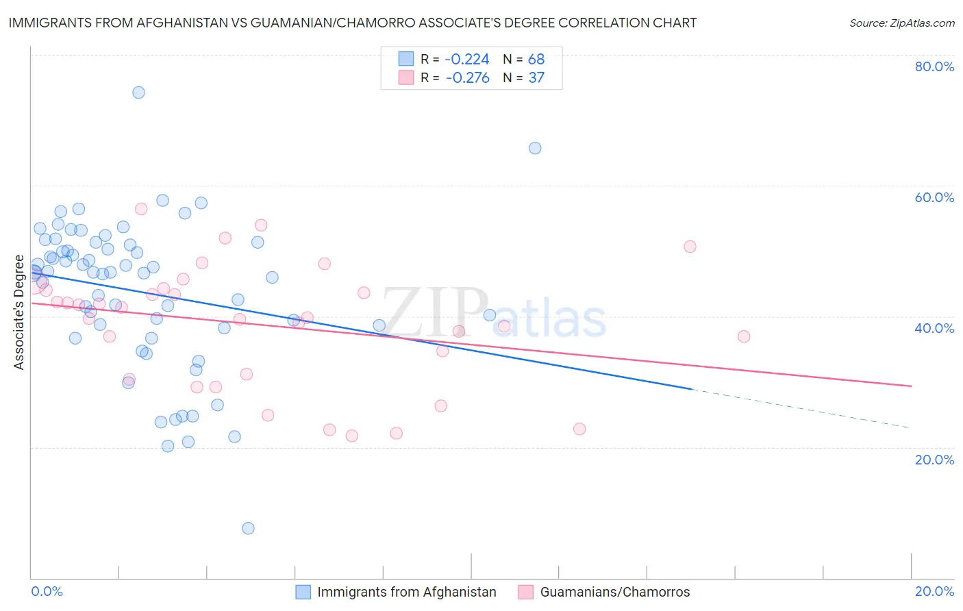 Immigrants from Afghanistan vs Guamanian/Chamorro Associate's Degree