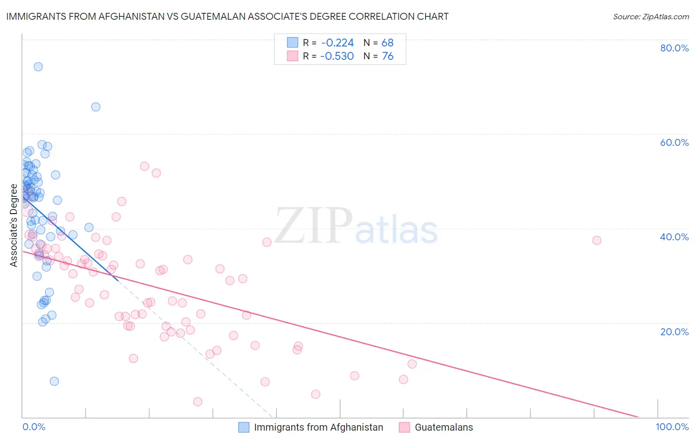 Immigrants from Afghanistan vs Guatemalan Associate's Degree