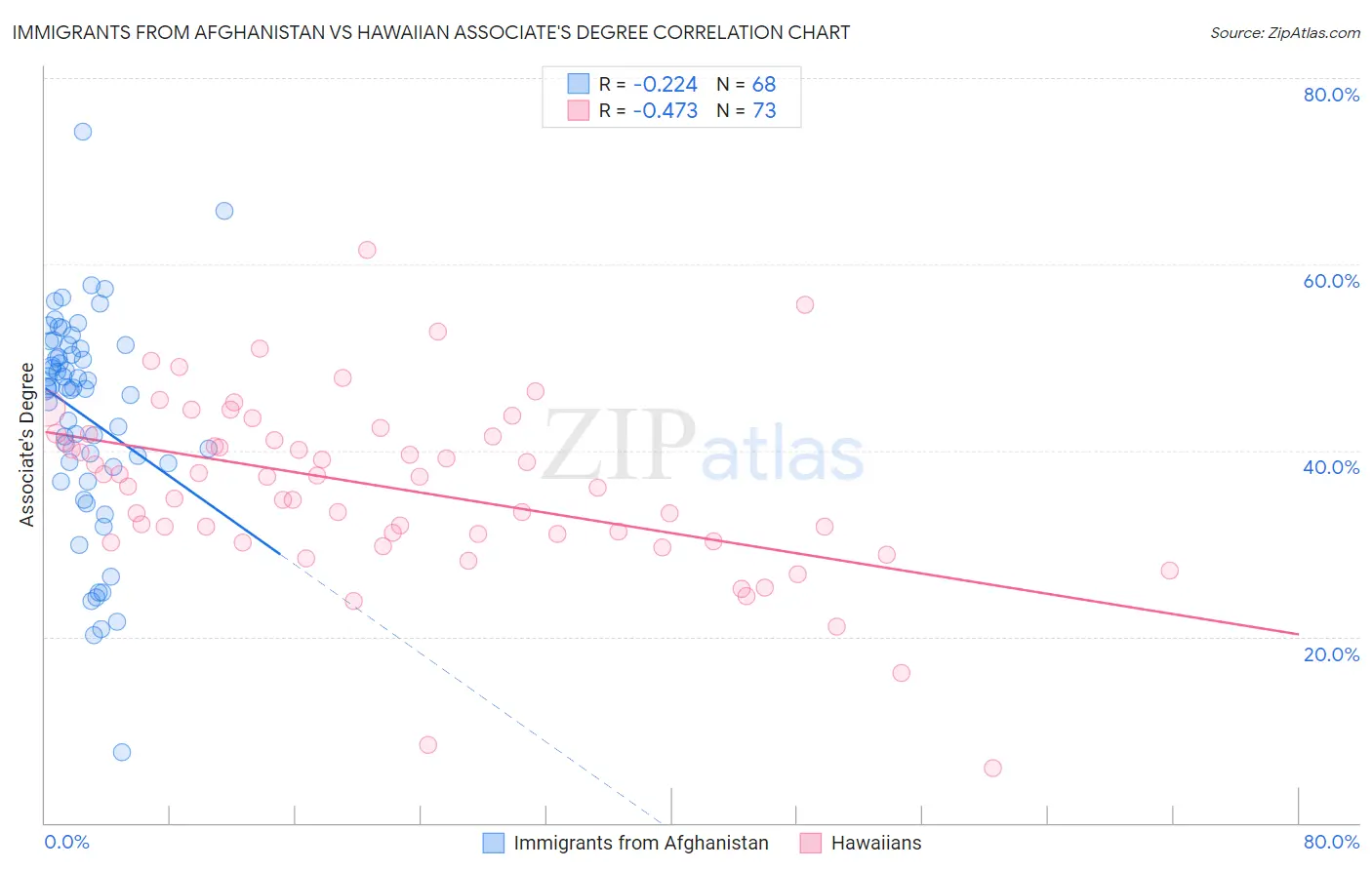 Immigrants from Afghanistan vs Hawaiian Associate's Degree