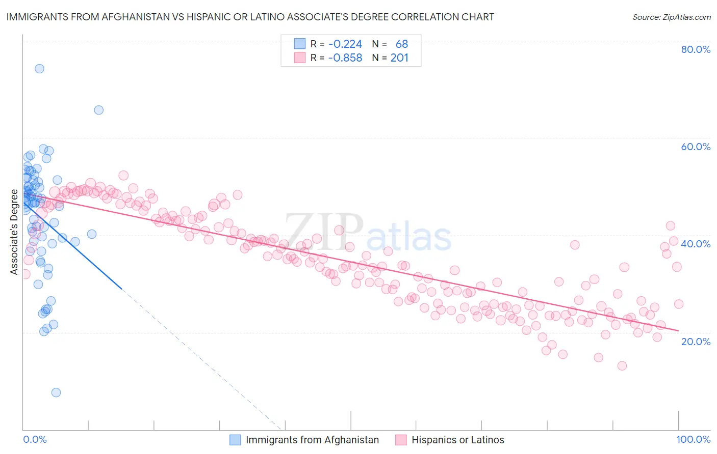 Immigrants from Afghanistan vs Hispanic or Latino Associate's Degree