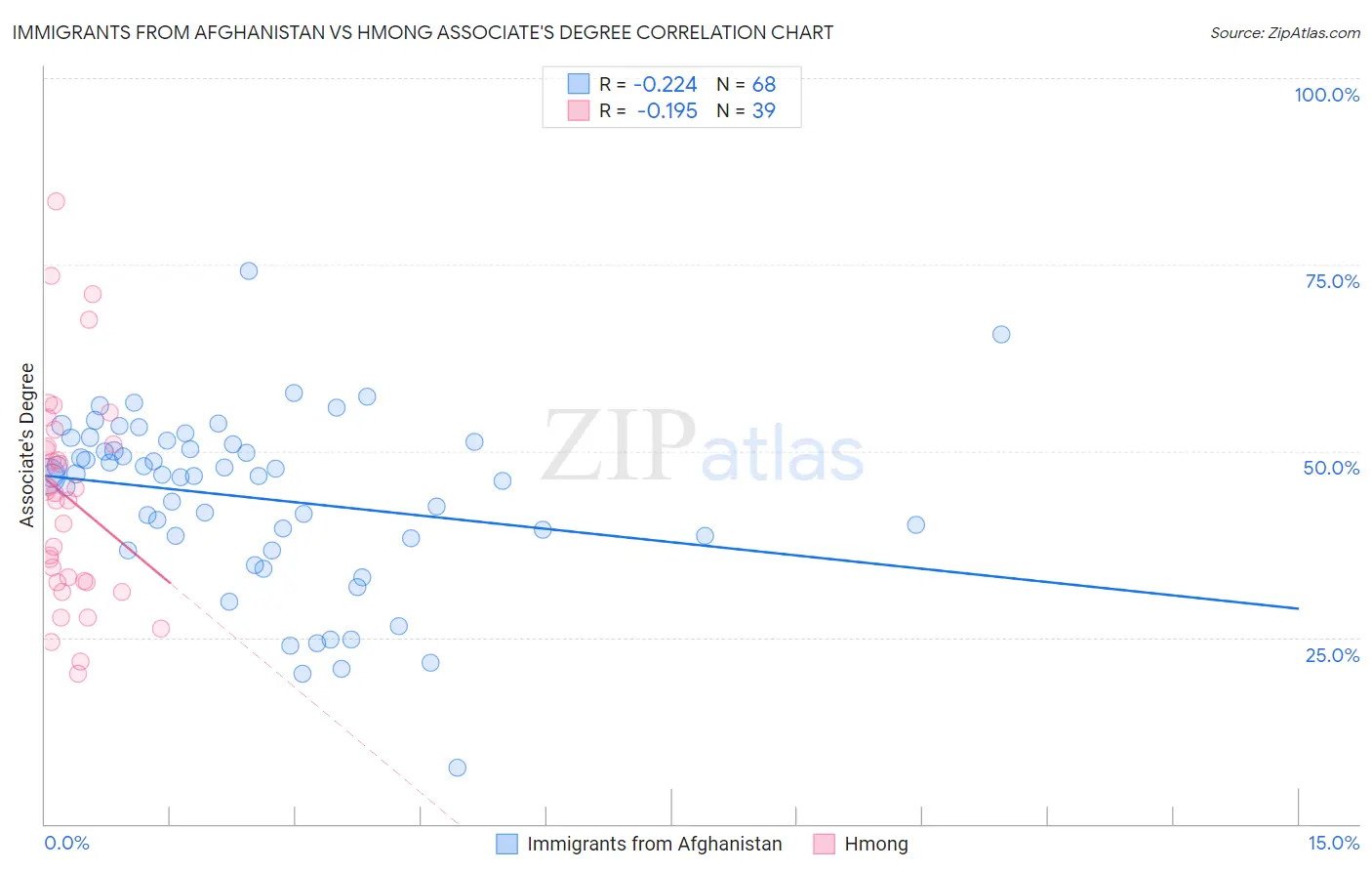 Immigrants from Afghanistan vs Hmong Associate's Degree