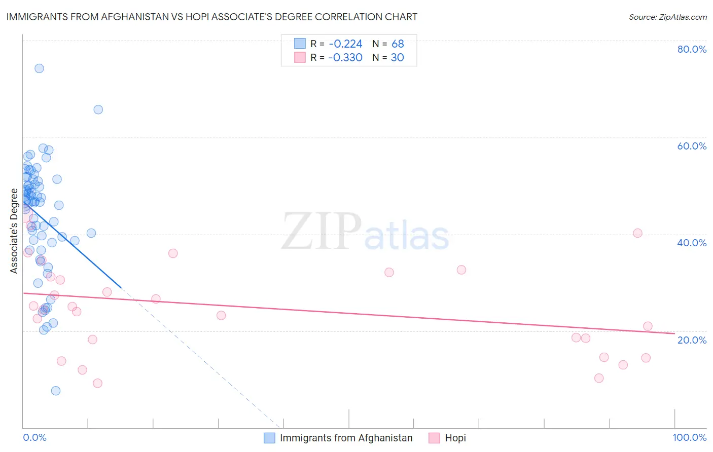 Immigrants from Afghanistan vs Hopi Associate's Degree