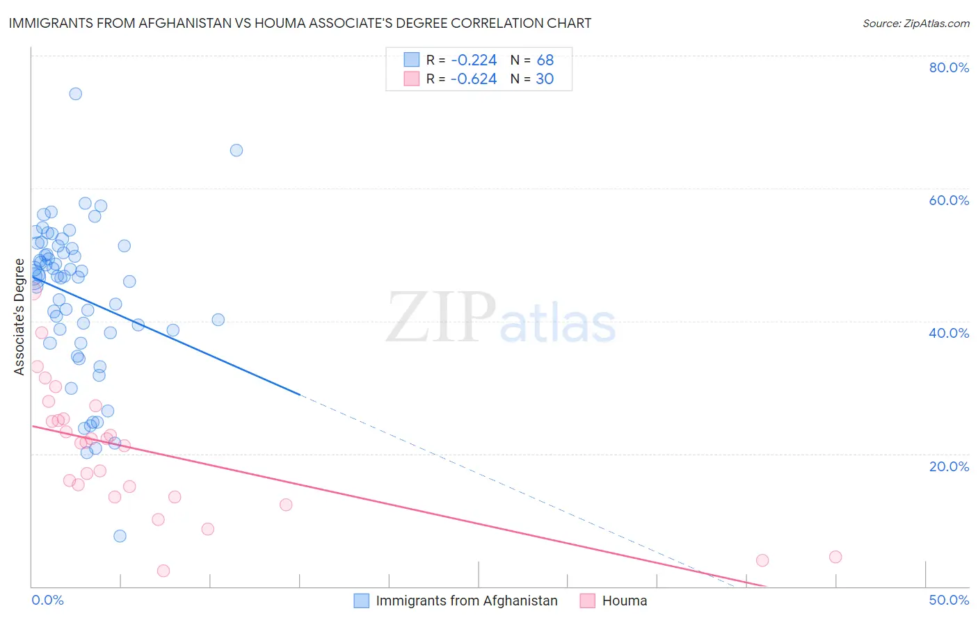Immigrants from Afghanistan vs Houma Associate's Degree
