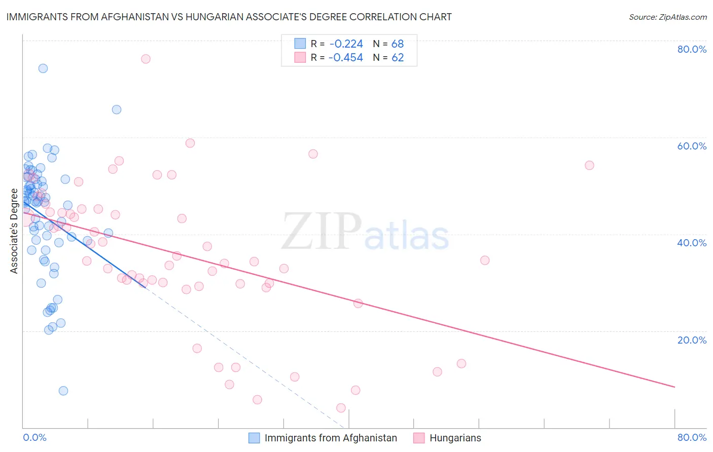 Immigrants from Afghanistan vs Hungarian Associate's Degree