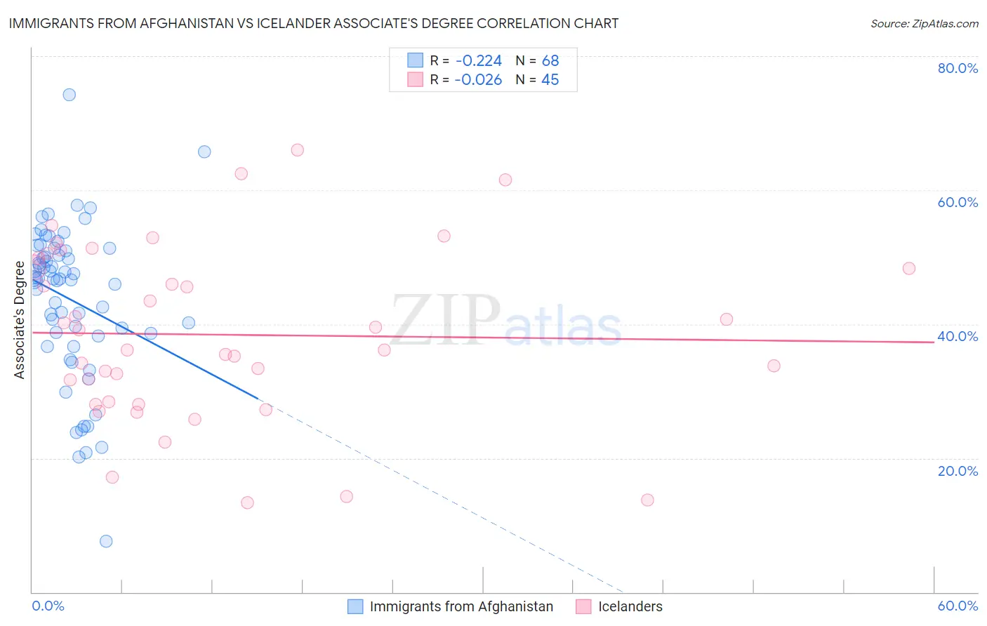 Immigrants from Afghanistan vs Icelander Associate's Degree