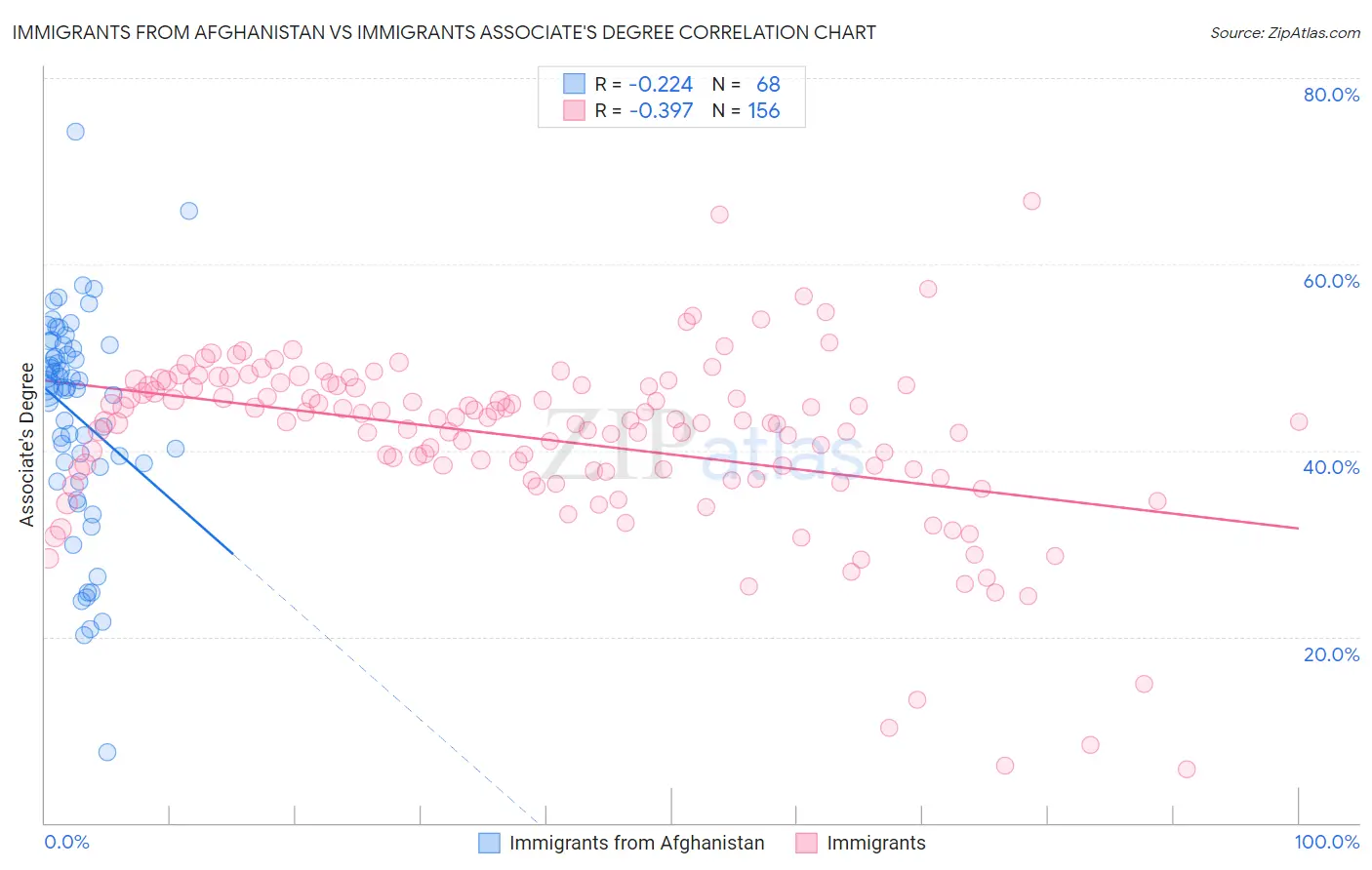 Immigrants from Afghanistan vs Immigrants Associate's Degree