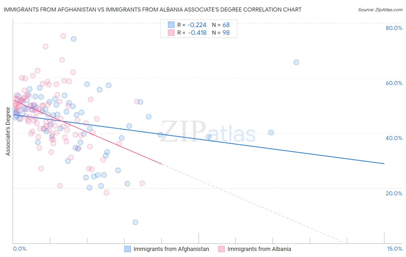 Immigrants from Afghanistan vs Immigrants from Albania Associate's Degree