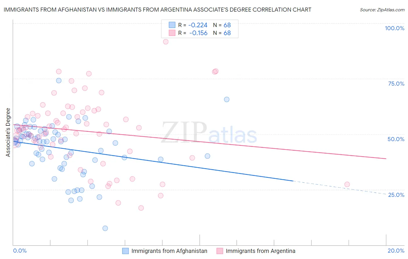 Immigrants from Afghanistan vs Immigrants from Argentina Associate's Degree