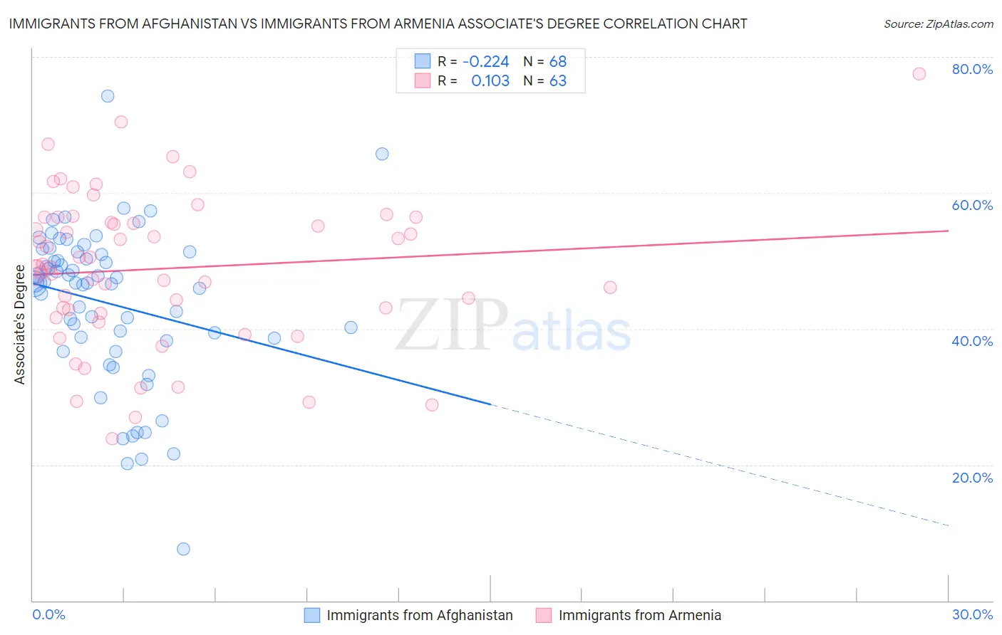 Immigrants from Afghanistan vs Immigrants from Armenia Associate's Degree