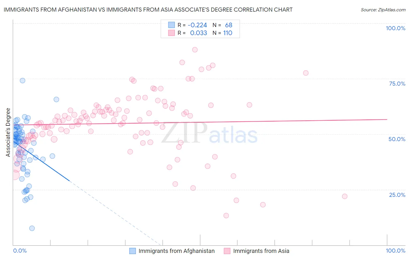 Immigrants from Afghanistan vs Immigrants from Asia Associate's Degree