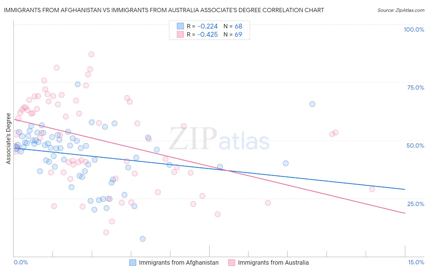 Immigrants from Afghanistan vs Immigrants from Australia Associate's Degree