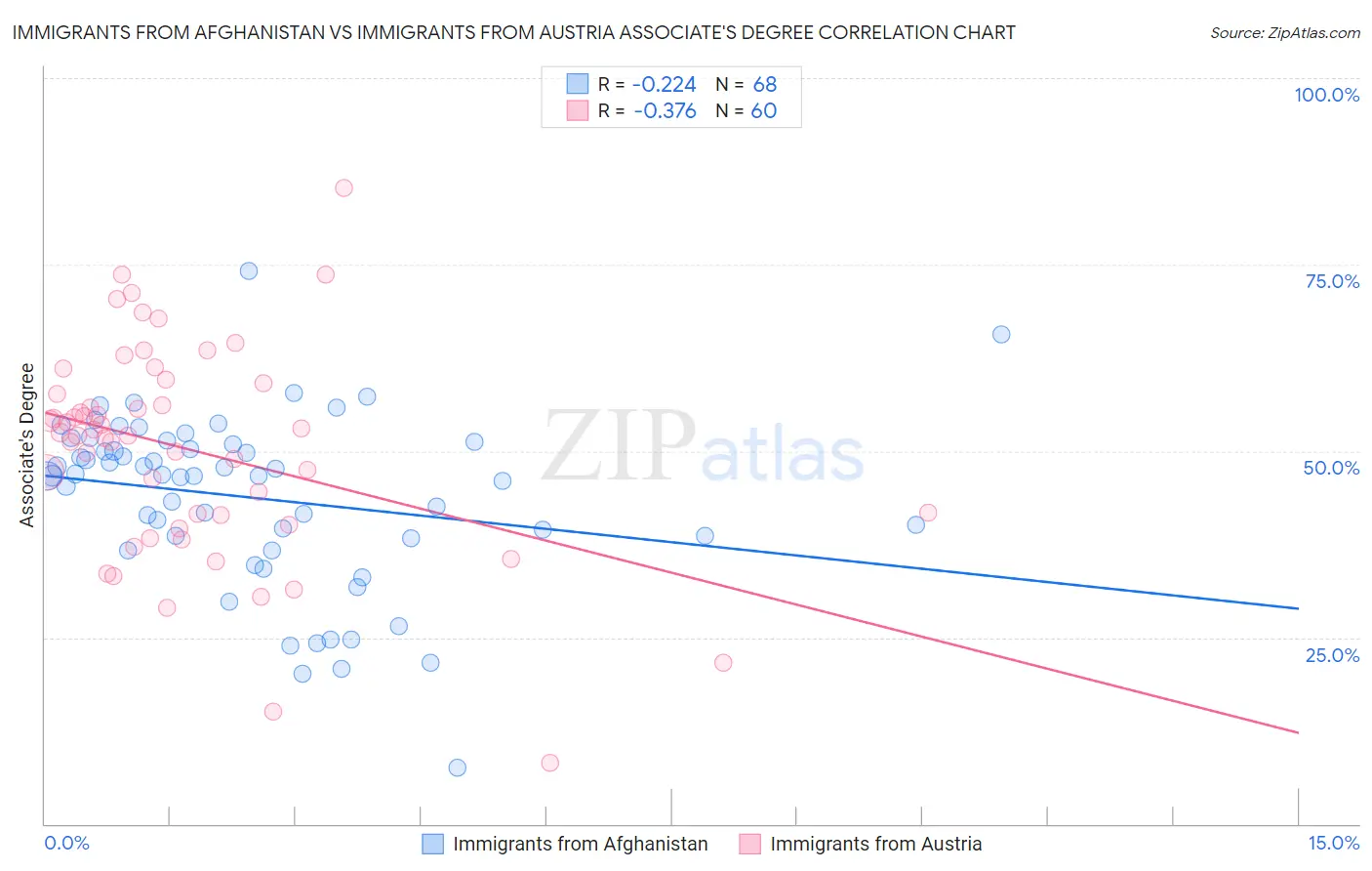 Immigrants from Afghanistan vs Immigrants from Austria Associate's Degree