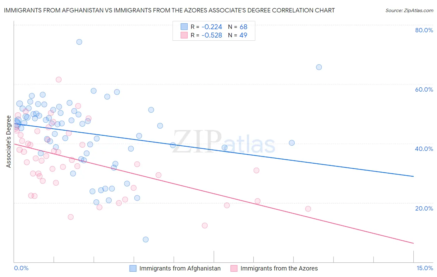 Immigrants from Afghanistan vs Immigrants from the Azores Associate's Degree