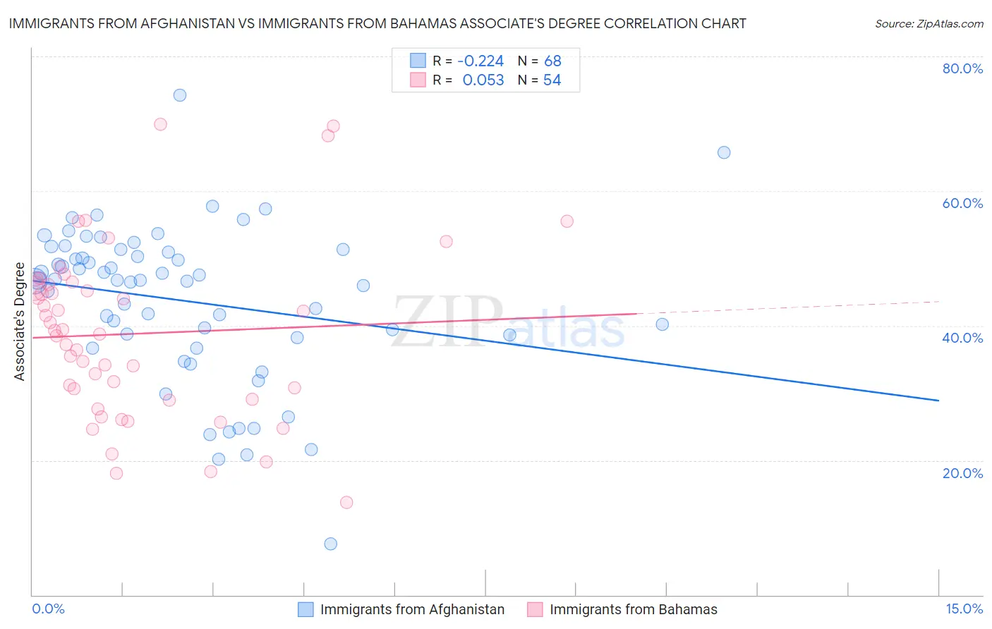 Immigrants from Afghanistan vs Immigrants from Bahamas Associate's Degree