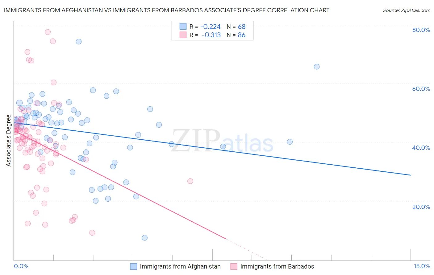 Immigrants from Afghanistan vs Immigrants from Barbados Associate's Degree
