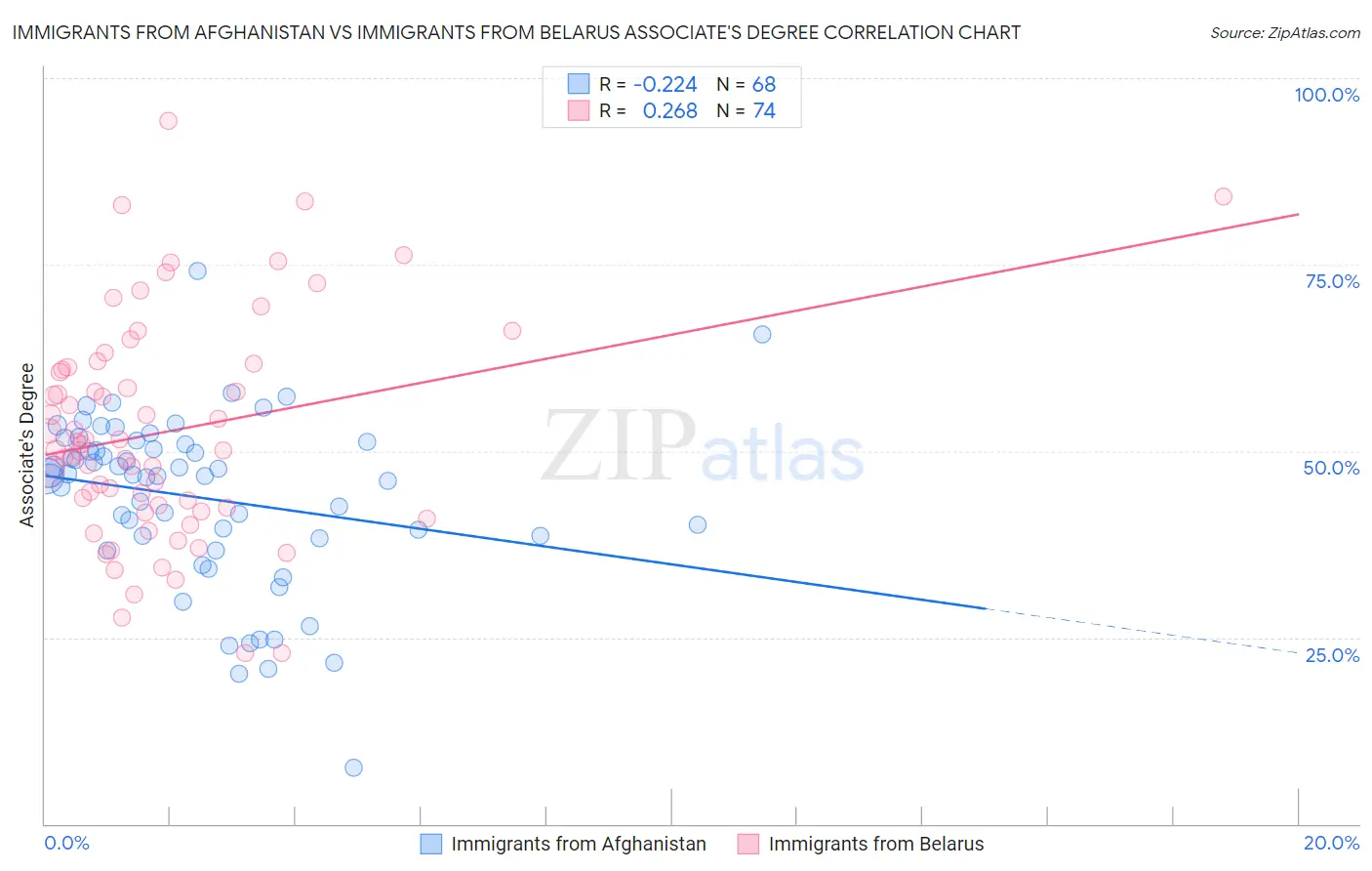 Immigrants from Afghanistan vs Immigrants from Belarus Associate's Degree