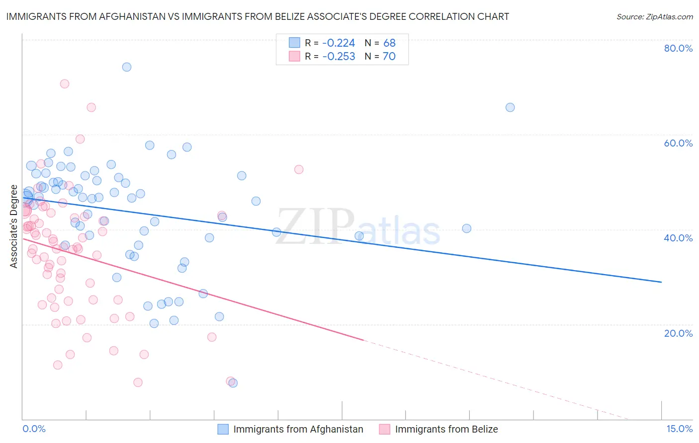Immigrants from Afghanistan vs Immigrants from Belize Associate's Degree