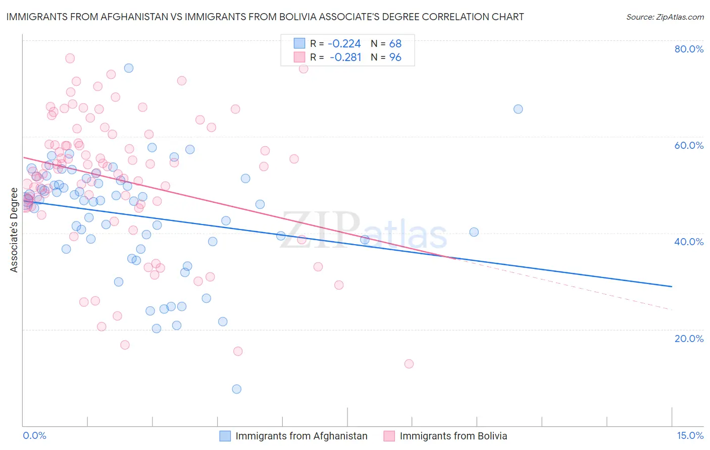 Immigrants from Afghanistan vs Immigrants from Bolivia Associate's Degree