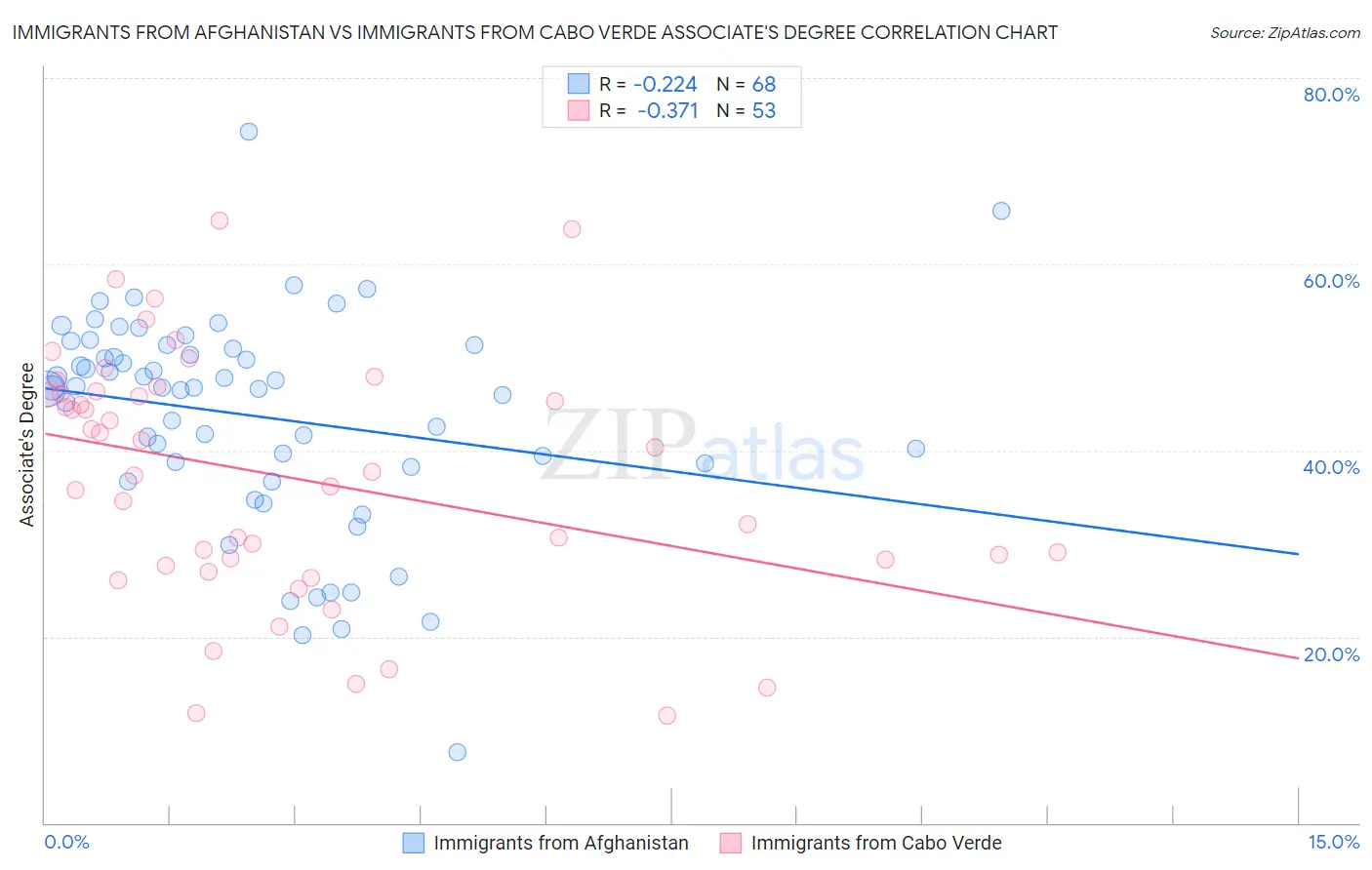 Immigrants from Afghanistan vs Immigrants from Cabo Verde Associate's Degree