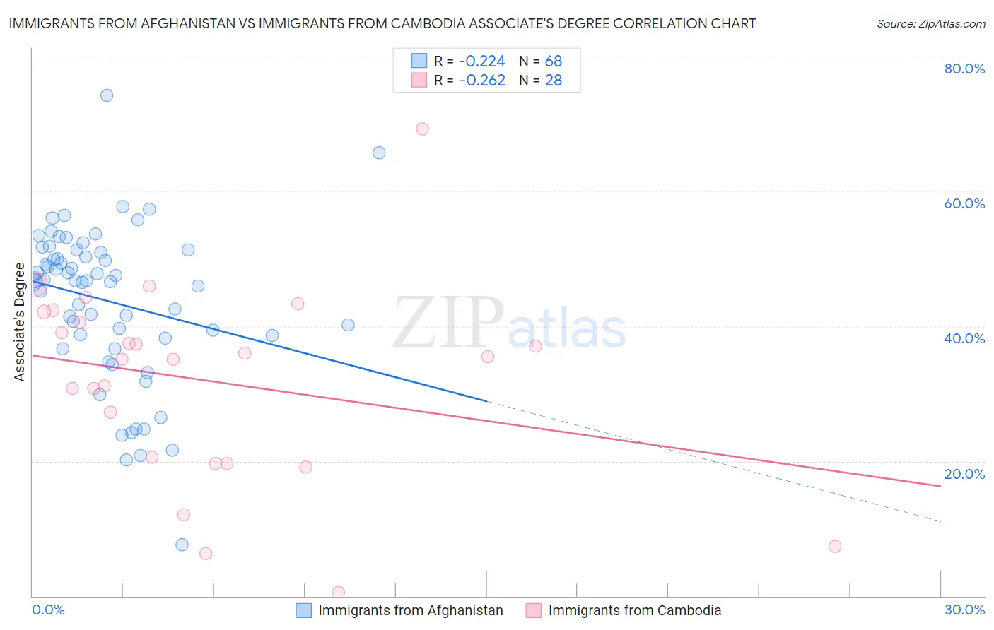Immigrants from Afghanistan vs Immigrants from Cambodia Associate's Degree