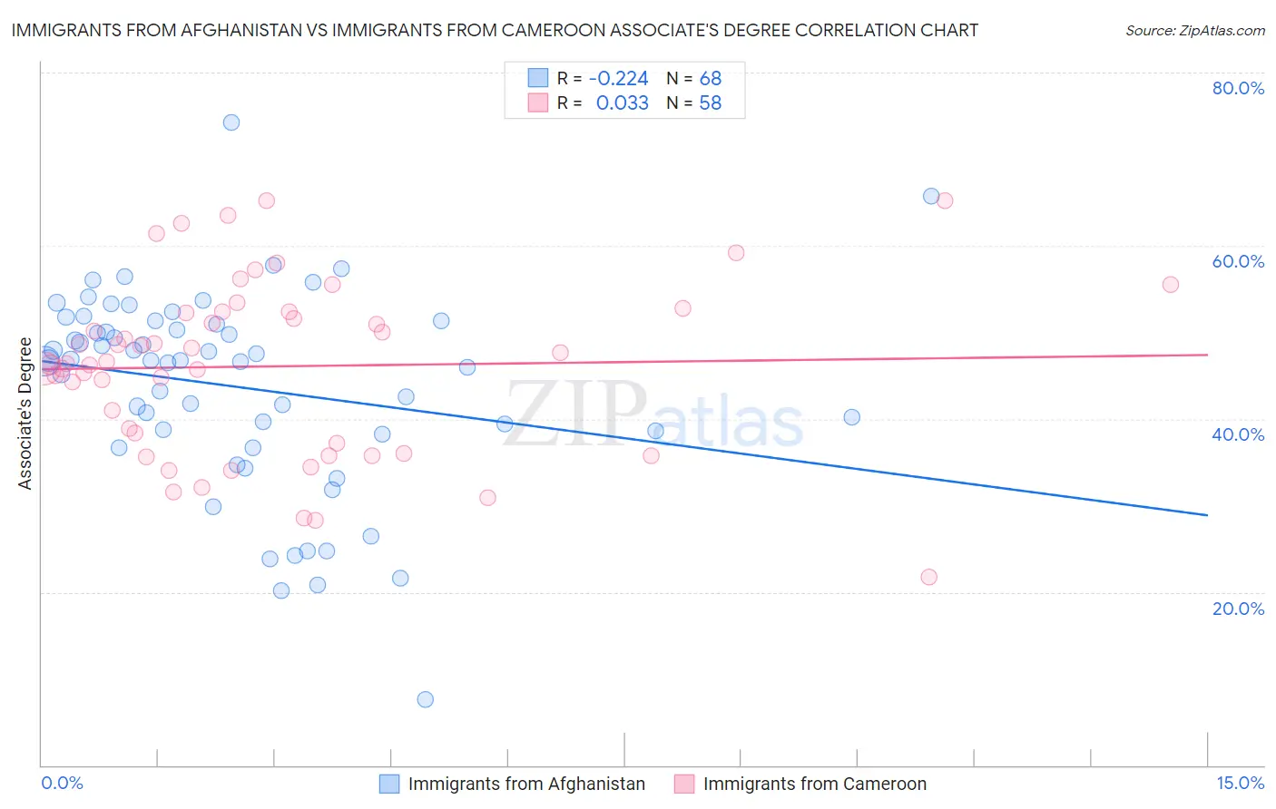 Immigrants from Afghanistan vs Immigrants from Cameroon Associate's Degree
