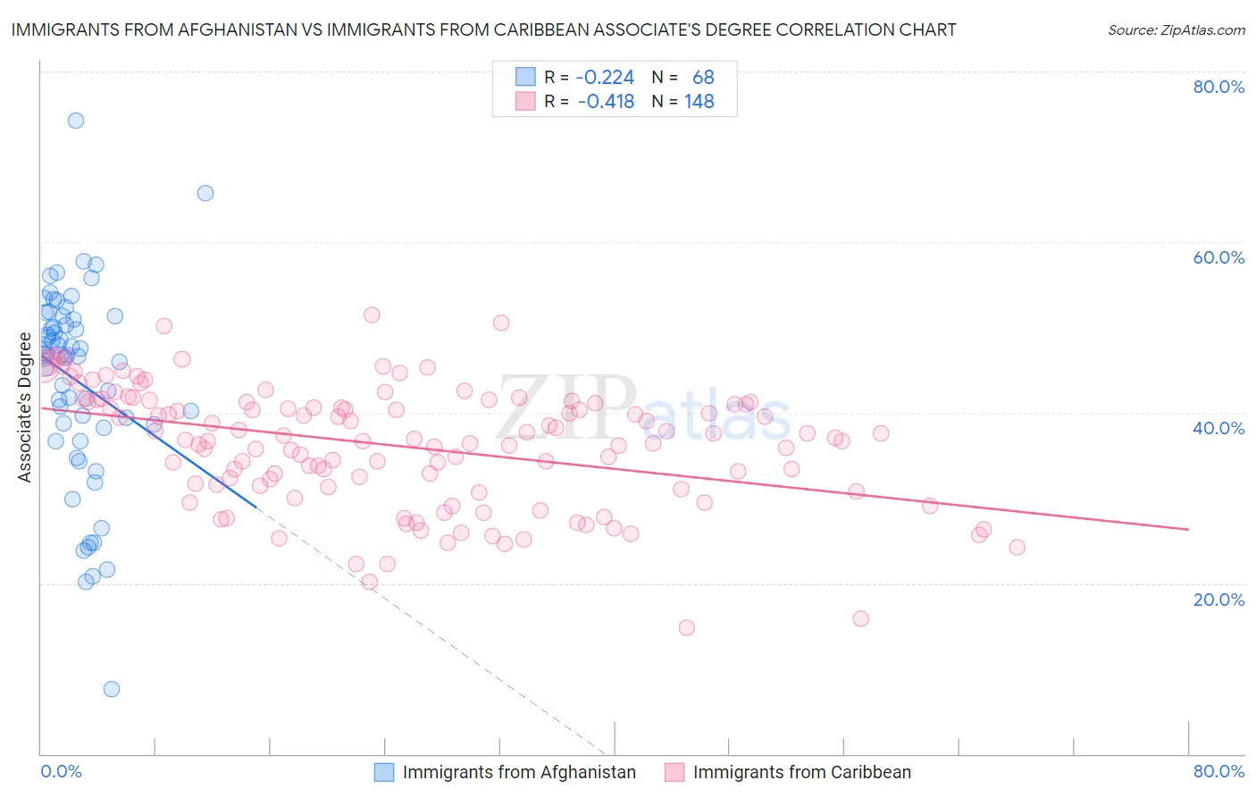 Immigrants from Afghanistan vs Immigrants from Caribbean Associate's Degree