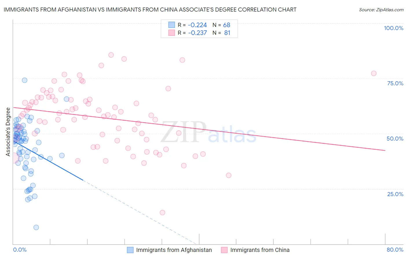 Immigrants from Afghanistan vs Immigrants from China Associate's Degree