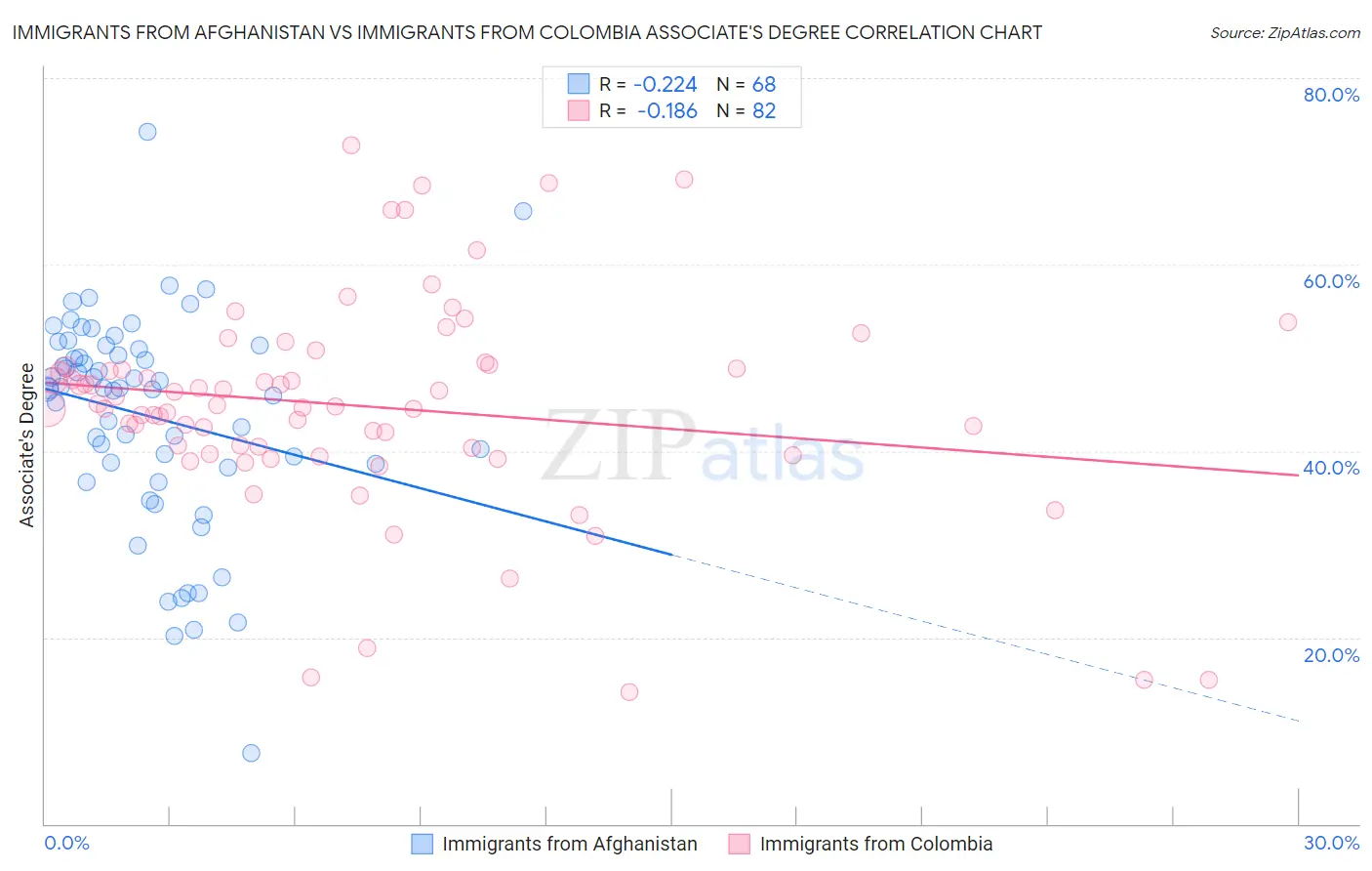 Immigrants from Afghanistan vs Immigrants from Colombia Associate's Degree